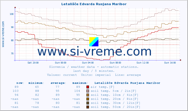  :: Letališče Edvarda Rusjana Maribor :: air temp. | humi- dity | wind dir. | wind speed | wind gusts | air pressure | precipi- tation | sun strength | soil temp. 5cm / 2in | soil temp. 10cm / 4in | soil temp. 20cm / 8in | soil temp. 30cm / 12in | soil temp. 50cm / 20in :: last day / 5 minutes.