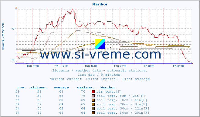  :: Maribor :: air temp. | humi- dity | wind dir. | wind speed | wind gusts | air pressure | precipi- tation | sun strength | soil temp. 5cm / 2in | soil temp. 10cm / 4in | soil temp. 20cm / 8in | soil temp. 30cm / 12in | soil temp. 50cm / 20in :: last day / 5 minutes.