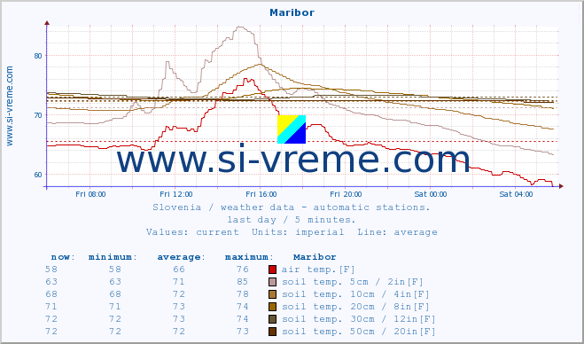  :: Maribor :: air temp. | humi- dity | wind dir. | wind speed | wind gusts | air pressure | precipi- tation | sun strength | soil temp. 5cm / 2in | soil temp. 10cm / 4in | soil temp. 20cm / 8in | soil temp. 30cm / 12in | soil temp. 50cm / 20in :: last day / 5 minutes.