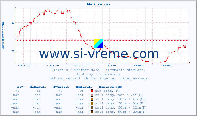  :: Marinča vas :: air temp. | humi- dity | wind dir. | wind speed | wind gusts | air pressure | precipi- tation | sun strength | soil temp. 5cm / 2in | soil temp. 10cm / 4in | soil temp. 20cm / 8in | soil temp. 30cm / 12in | soil temp. 50cm / 20in :: last day / 5 minutes.