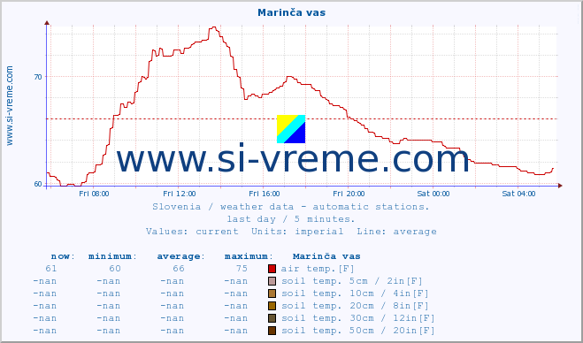  :: Marinča vas :: air temp. | humi- dity | wind dir. | wind speed | wind gusts | air pressure | precipi- tation | sun strength | soil temp. 5cm / 2in | soil temp. 10cm / 4in | soil temp. 20cm / 8in | soil temp. 30cm / 12in | soil temp. 50cm / 20in :: last day / 5 minutes.