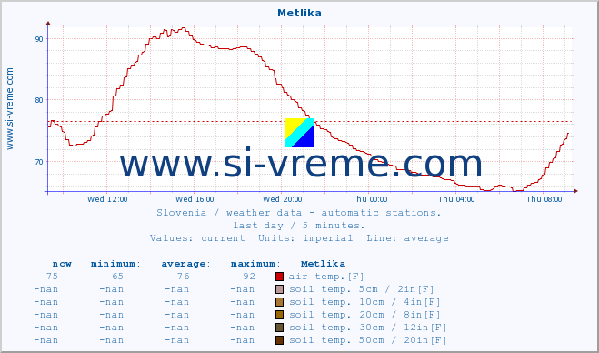  :: Metlika :: air temp. | humi- dity | wind dir. | wind speed | wind gusts | air pressure | precipi- tation | sun strength | soil temp. 5cm / 2in | soil temp. 10cm / 4in | soil temp. 20cm / 8in | soil temp. 30cm / 12in | soil temp. 50cm / 20in :: last day / 5 minutes.