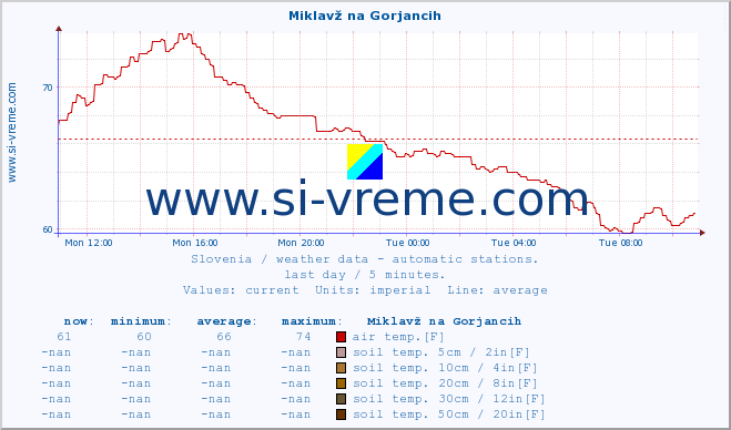  :: Miklavž na Gorjancih :: air temp. | humi- dity | wind dir. | wind speed | wind gusts | air pressure | precipi- tation | sun strength | soil temp. 5cm / 2in | soil temp. 10cm / 4in | soil temp. 20cm / 8in | soil temp. 30cm / 12in | soil temp. 50cm / 20in :: last day / 5 minutes.