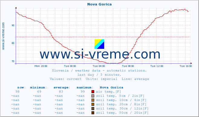  :: Nova Gorica :: air temp. | humi- dity | wind dir. | wind speed | wind gusts | air pressure | precipi- tation | sun strength | soil temp. 5cm / 2in | soil temp. 10cm / 4in | soil temp. 20cm / 8in | soil temp. 30cm / 12in | soil temp. 50cm / 20in :: last day / 5 minutes.