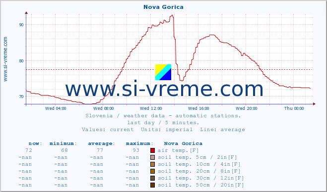  :: Nova Gorica :: air temp. | humi- dity | wind dir. | wind speed | wind gusts | air pressure | precipi- tation | sun strength | soil temp. 5cm / 2in | soil temp. 10cm / 4in | soil temp. 20cm / 8in | soil temp. 30cm / 12in | soil temp. 50cm / 20in :: last day / 5 minutes.