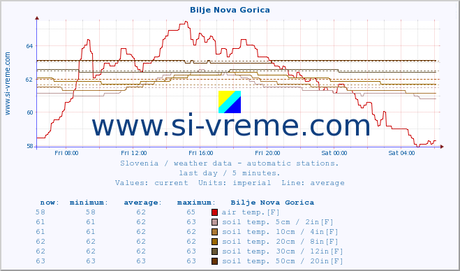  :: Bilje Nova Gorica :: air temp. | humi- dity | wind dir. | wind speed | wind gusts | air pressure | precipi- tation | sun strength | soil temp. 5cm / 2in | soil temp. 10cm / 4in | soil temp. 20cm / 8in | soil temp. 30cm / 12in | soil temp. 50cm / 20in :: last day / 5 minutes.