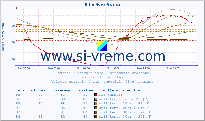  :: Bilje Nova Gorica :: air temp. | humi- dity | wind dir. | wind speed | wind gusts | air pressure | precipi- tation | sun strength | soil temp. 5cm / 2in | soil temp. 10cm / 4in | soil temp. 20cm / 8in | soil temp. 30cm / 12in | soil temp. 50cm / 20in :: last day / 5 minutes.