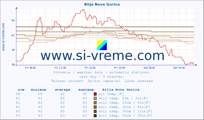  :: Bilje Nova Gorica :: air temp. | humi- dity | wind dir. | wind speed | wind gusts | air pressure | precipi- tation | sun strength | soil temp. 5cm / 2in | soil temp. 10cm / 4in | soil temp. 20cm / 8in | soil temp. 30cm / 12in | soil temp. 50cm / 20in :: last day / 5 minutes.