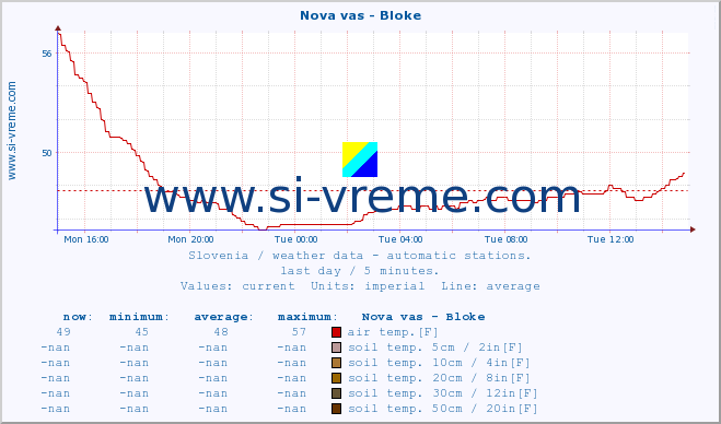  :: Nova vas - Bloke :: air temp. | humi- dity | wind dir. | wind speed | wind gusts | air pressure | precipi- tation | sun strength | soil temp. 5cm / 2in | soil temp. 10cm / 4in | soil temp. 20cm / 8in | soil temp. 30cm / 12in | soil temp. 50cm / 20in :: last day / 5 minutes.