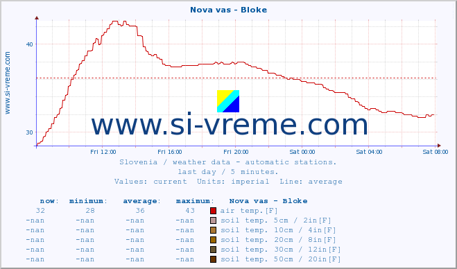  :: Nova vas - Bloke :: air temp. | humi- dity | wind dir. | wind speed | wind gusts | air pressure | precipi- tation | sun strength | soil temp. 5cm / 2in | soil temp. 10cm / 4in | soil temp. 20cm / 8in | soil temp. 30cm / 12in | soil temp. 50cm / 20in :: last day / 5 minutes.