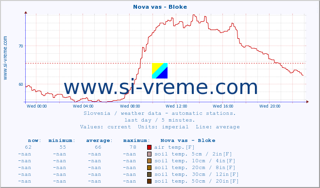  :: Nova vas - Bloke :: air temp. | humi- dity | wind dir. | wind speed | wind gusts | air pressure | precipi- tation | sun strength | soil temp. 5cm / 2in | soil temp. 10cm / 4in | soil temp. 20cm / 8in | soil temp. 30cm / 12in | soil temp. 50cm / 20in :: last day / 5 minutes.