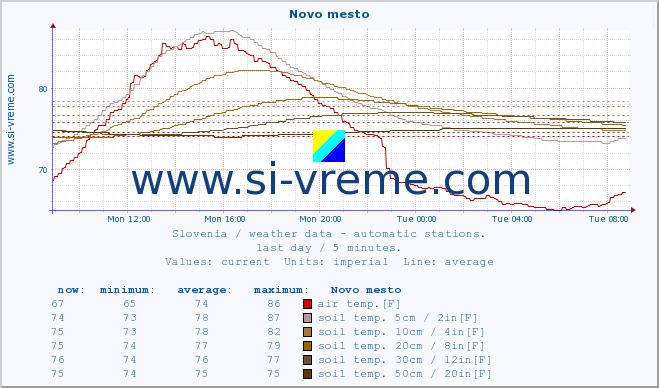  :: Novo mesto :: air temp. | humi- dity | wind dir. | wind speed | wind gusts | air pressure | precipi- tation | sun strength | soil temp. 5cm / 2in | soil temp. 10cm / 4in | soil temp. 20cm / 8in | soil temp. 30cm / 12in | soil temp. 50cm / 20in :: last day / 5 minutes.