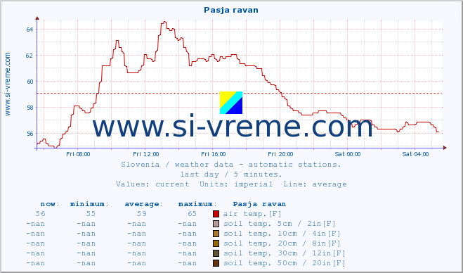  :: Pasja ravan :: air temp. | humi- dity | wind dir. | wind speed | wind gusts | air pressure | precipi- tation | sun strength | soil temp. 5cm / 2in | soil temp. 10cm / 4in | soil temp. 20cm / 8in | soil temp. 30cm / 12in | soil temp. 50cm / 20in :: last day / 5 minutes.