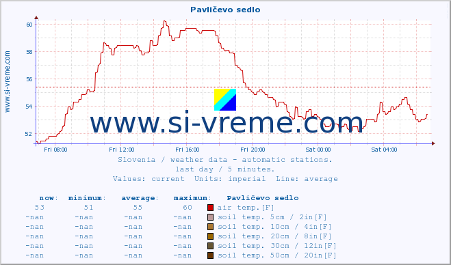  :: Pavličevo sedlo :: air temp. | humi- dity | wind dir. | wind speed | wind gusts | air pressure | precipi- tation | sun strength | soil temp. 5cm / 2in | soil temp. 10cm / 4in | soil temp. 20cm / 8in | soil temp. 30cm / 12in | soil temp. 50cm / 20in :: last day / 5 minutes.