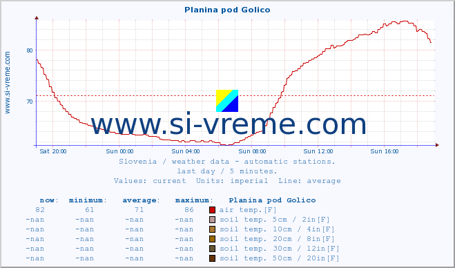  :: Planina pod Golico :: air temp. | humi- dity | wind dir. | wind speed | wind gusts | air pressure | precipi- tation | sun strength | soil temp. 5cm / 2in | soil temp. 10cm / 4in | soil temp. 20cm / 8in | soil temp. 30cm / 12in | soil temp. 50cm / 20in :: last day / 5 minutes.