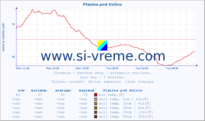  :: Planina pod Golico :: air temp. | humi- dity | wind dir. | wind speed | wind gusts | air pressure | precipi- tation | sun strength | soil temp. 5cm / 2in | soil temp. 10cm / 4in | soil temp. 20cm / 8in | soil temp. 30cm / 12in | soil temp. 50cm / 20in :: last day / 5 minutes.