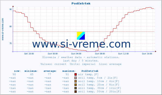  :: Podčetrtek :: air temp. | humi- dity | wind dir. | wind speed | wind gusts | air pressure | precipi- tation | sun strength | soil temp. 5cm / 2in | soil temp. 10cm / 4in | soil temp. 20cm / 8in | soil temp. 30cm / 12in | soil temp. 50cm / 20in :: last day / 5 minutes.