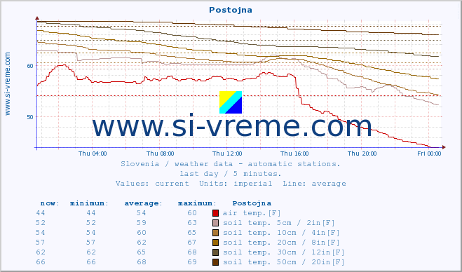  :: Postojna :: air temp. | humi- dity | wind dir. | wind speed | wind gusts | air pressure | precipi- tation | sun strength | soil temp. 5cm / 2in | soil temp. 10cm / 4in | soil temp. 20cm / 8in | soil temp. 30cm / 12in | soil temp. 50cm / 20in :: last day / 5 minutes.