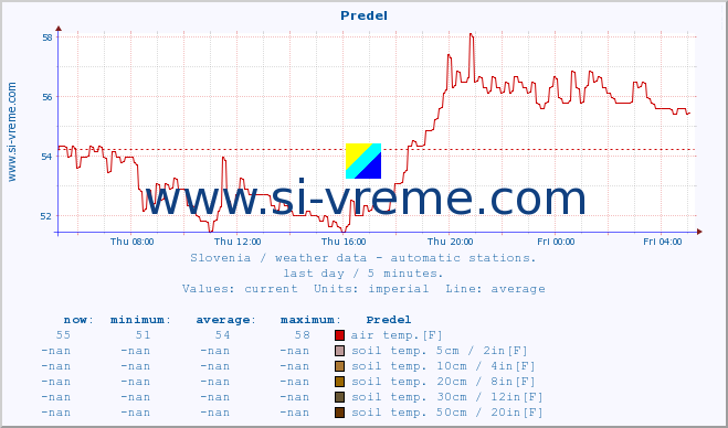  :: Predel :: air temp. | humi- dity | wind dir. | wind speed | wind gusts | air pressure | precipi- tation | sun strength | soil temp. 5cm / 2in | soil temp. 10cm / 4in | soil temp. 20cm / 8in | soil temp. 30cm / 12in | soil temp. 50cm / 20in :: last day / 5 minutes.