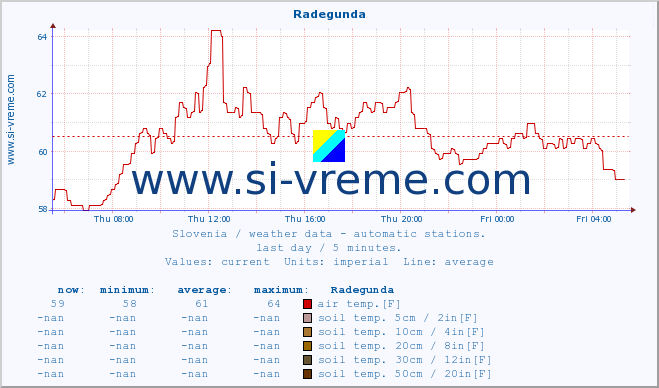  :: Radegunda :: air temp. | humi- dity | wind dir. | wind speed | wind gusts | air pressure | precipi- tation | sun strength | soil temp. 5cm / 2in | soil temp. 10cm / 4in | soil temp. 20cm / 8in | soil temp. 30cm / 12in | soil temp. 50cm / 20in :: last day / 5 minutes.