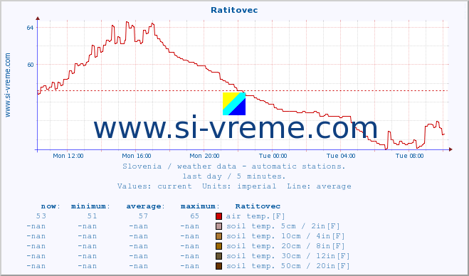  :: Ratitovec :: air temp. | humi- dity | wind dir. | wind speed | wind gusts | air pressure | precipi- tation | sun strength | soil temp. 5cm / 2in | soil temp. 10cm / 4in | soil temp. 20cm / 8in | soil temp. 30cm / 12in | soil temp. 50cm / 20in :: last day / 5 minutes.