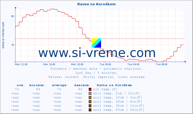  :: Ravne na Koroškem :: air temp. | humi- dity | wind dir. | wind speed | wind gusts | air pressure | precipi- tation | sun strength | soil temp. 5cm / 2in | soil temp. 10cm / 4in | soil temp. 20cm / 8in | soil temp. 30cm / 12in | soil temp. 50cm / 20in :: last day / 5 minutes.