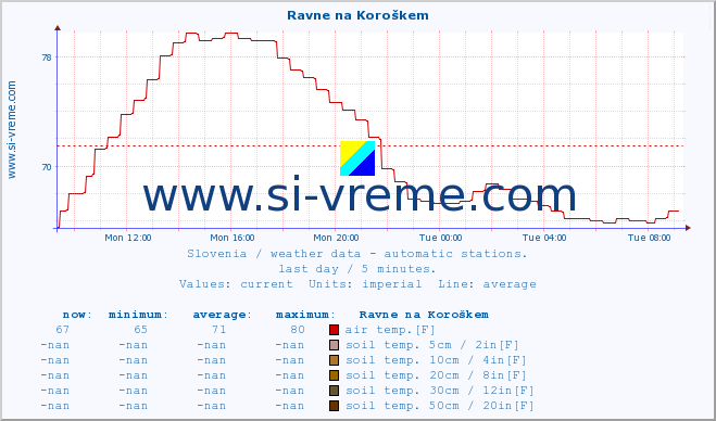  :: Ravne na Koroškem :: air temp. | humi- dity | wind dir. | wind speed | wind gusts | air pressure | precipi- tation | sun strength | soil temp. 5cm / 2in | soil temp. 10cm / 4in | soil temp. 20cm / 8in | soil temp. 30cm / 12in | soil temp. 50cm / 20in :: last day / 5 minutes.