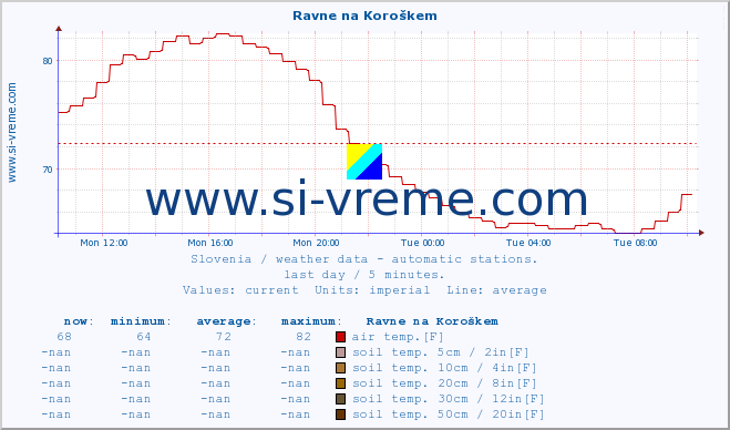  :: Ravne na Koroškem :: air temp. | humi- dity | wind dir. | wind speed | wind gusts | air pressure | precipi- tation | sun strength | soil temp. 5cm / 2in | soil temp. 10cm / 4in | soil temp. 20cm / 8in | soil temp. 30cm / 12in | soil temp. 50cm / 20in :: last day / 5 minutes.