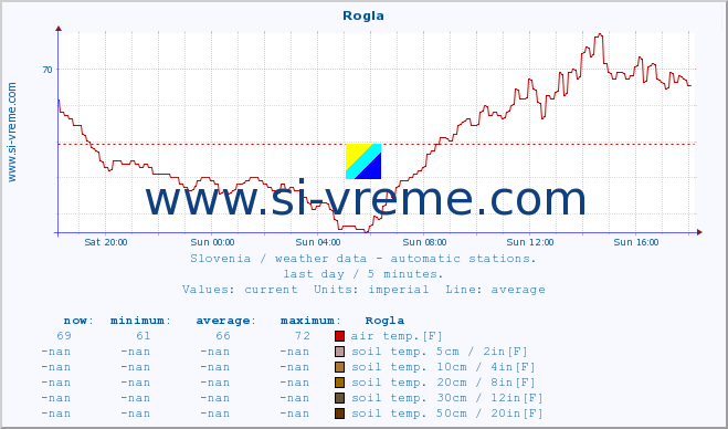  :: Rogla :: air temp. | humi- dity | wind dir. | wind speed | wind gusts | air pressure | precipi- tation | sun strength | soil temp. 5cm / 2in | soil temp. 10cm / 4in | soil temp. 20cm / 8in | soil temp. 30cm / 12in | soil temp. 50cm / 20in :: last day / 5 minutes.