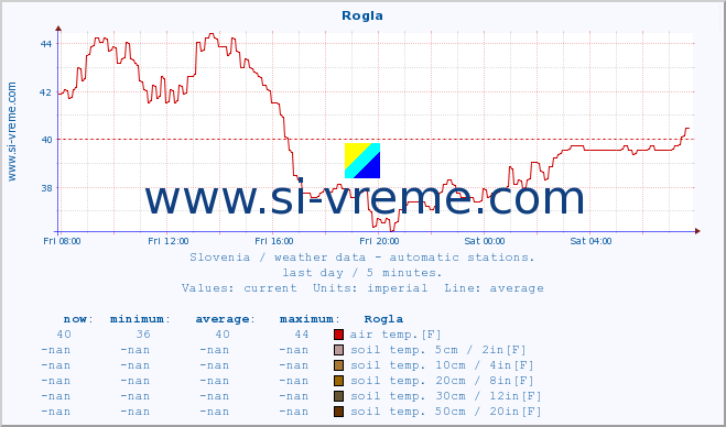  :: Rogla :: air temp. | humi- dity | wind dir. | wind speed | wind gusts | air pressure | precipi- tation | sun strength | soil temp. 5cm / 2in | soil temp. 10cm / 4in | soil temp. 20cm / 8in | soil temp. 30cm / 12in | soil temp. 50cm / 20in :: last day / 5 minutes.