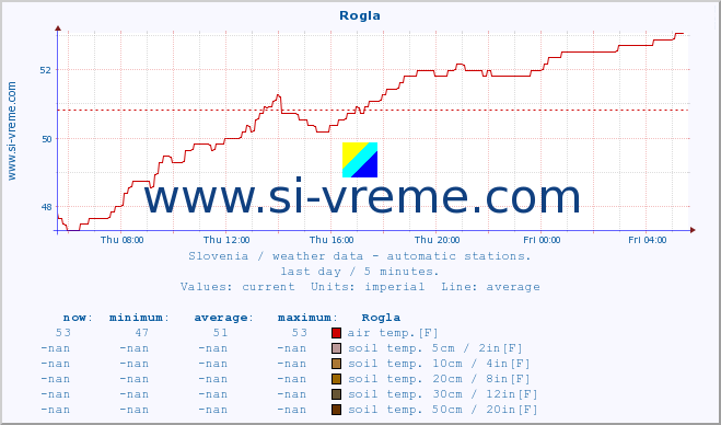  :: Rogla :: air temp. | humi- dity | wind dir. | wind speed | wind gusts | air pressure | precipi- tation | sun strength | soil temp. 5cm / 2in | soil temp. 10cm / 4in | soil temp. 20cm / 8in | soil temp. 30cm / 12in | soil temp. 50cm / 20in :: last day / 5 minutes.