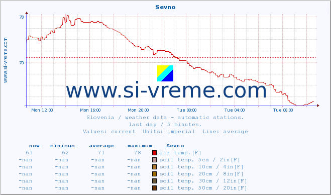  :: Sevno :: air temp. | humi- dity | wind dir. | wind speed | wind gusts | air pressure | precipi- tation | sun strength | soil temp. 5cm / 2in | soil temp. 10cm / 4in | soil temp. 20cm / 8in | soil temp. 30cm / 12in | soil temp. 50cm / 20in :: last day / 5 minutes.