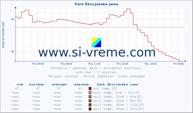  :: Park Škocjanske jame :: air temp. | humi- dity | wind dir. | wind speed | wind gusts | air pressure | precipi- tation | sun strength | soil temp. 5cm / 2in | soil temp. 10cm / 4in | soil temp. 20cm / 8in | soil temp. 30cm / 12in | soil temp. 50cm / 20in :: last day / 5 minutes.