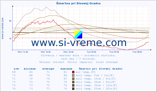  :: Šmartno pri Slovenj Gradcu :: air temp. | humi- dity | wind dir. | wind speed | wind gusts | air pressure | precipi- tation | sun strength | soil temp. 5cm / 2in | soil temp. 10cm / 4in | soil temp. 20cm / 8in | soil temp. 30cm / 12in | soil temp. 50cm / 20in :: last day / 5 minutes.