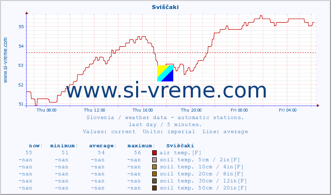  :: Sviščaki :: air temp. | humi- dity | wind dir. | wind speed | wind gusts | air pressure | precipi- tation | sun strength | soil temp. 5cm / 2in | soil temp. 10cm / 4in | soil temp. 20cm / 8in | soil temp. 30cm / 12in | soil temp. 50cm / 20in :: last day / 5 minutes.