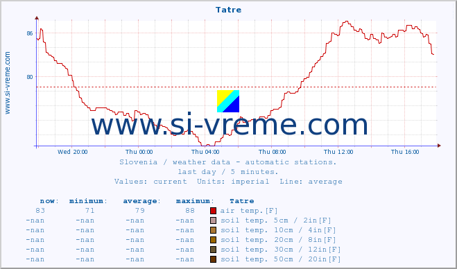  :: Tatre :: air temp. | humi- dity | wind dir. | wind speed | wind gusts | air pressure | precipi- tation | sun strength | soil temp. 5cm / 2in | soil temp. 10cm / 4in | soil temp. 20cm / 8in | soil temp. 30cm / 12in | soil temp. 50cm / 20in :: last day / 5 minutes.