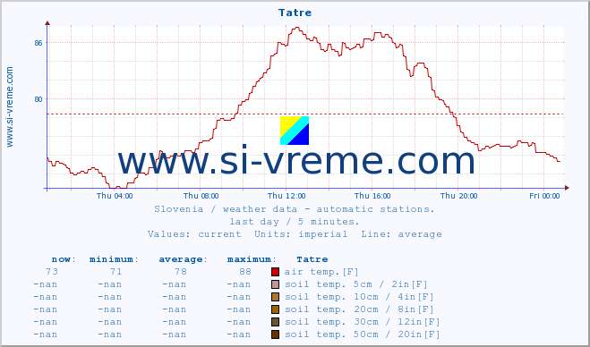  :: Tatre :: air temp. | humi- dity | wind dir. | wind speed | wind gusts | air pressure | precipi- tation | sun strength | soil temp. 5cm / 2in | soil temp. 10cm / 4in | soil temp. 20cm / 8in | soil temp. 30cm / 12in | soil temp. 50cm / 20in :: last day / 5 minutes.