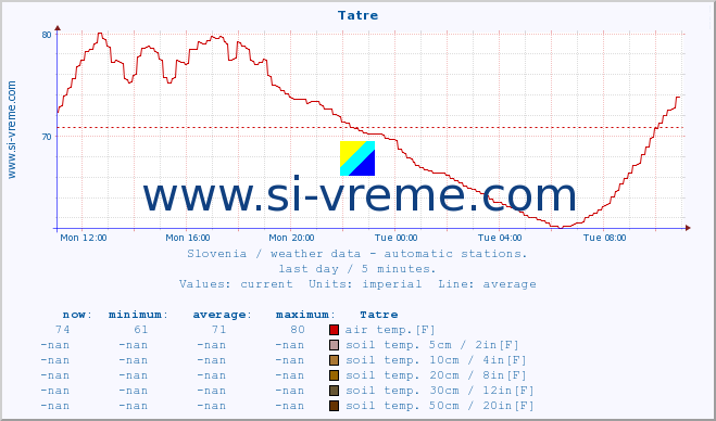  :: Tatre :: air temp. | humi- dity | wind dir. | wind speed | wind gusts | air pressure | precipi- tation | sun strength | soil temp. 5cm / 2in | soil temp. 10cm / 4in | soil temp. 20cm / 8in | soil temp. 30cm / 12in | soil temp. 50cm / 20in :: last day / 5 minutes.