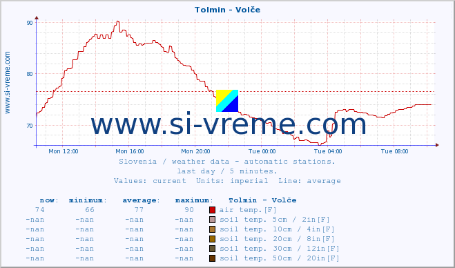  :: Tolmin - Volče :: air temp. | humi- dity | wind dir. | wind speed | wind gusts | air pressure | precipi- tation | sun strength | soil temp. 5cm / 2in | soil temp. 10cm / 4in | soil temp. 20cm / 8in | soil temp. 30cm / 12in | soil temp. 50cm / 20in :: last day / 5 minutes.