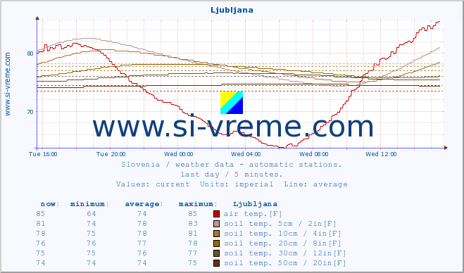  :: Tolmin - Volče :: air temp. | humi- dity | wind dir. | wind speed | wind gusts | air pressure | precipi- tation | sun strength | soil temp. 5cm / 2in | soil temp. 10cm / 4in | soil temp. 20cm / 8in | soil temp. 30cm / 12in | soil temp. 50cm / 20in :: last day / 5 minutes.