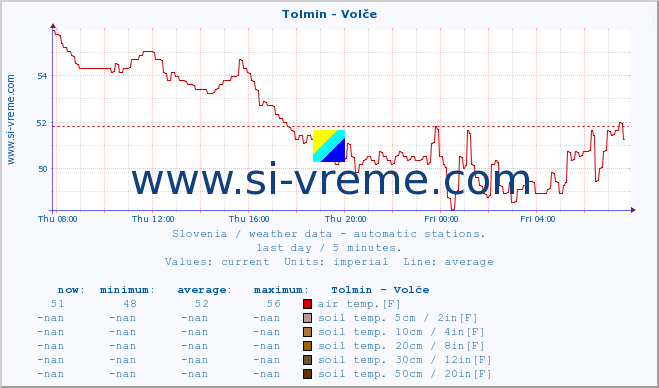  :: Tolmin - Volče :: air temp. | humi- dity | wind dir. | wind speed | wind gusts | air pressure | precipi- tation | sun strength | soil temp. 5cm / 2in | soil temp. 10cm / 4in | soil temp. 20cm / 8in | soil temp. 30cm / 12in | soil temp. 50cm / 20in :: last day / 5 minutes.