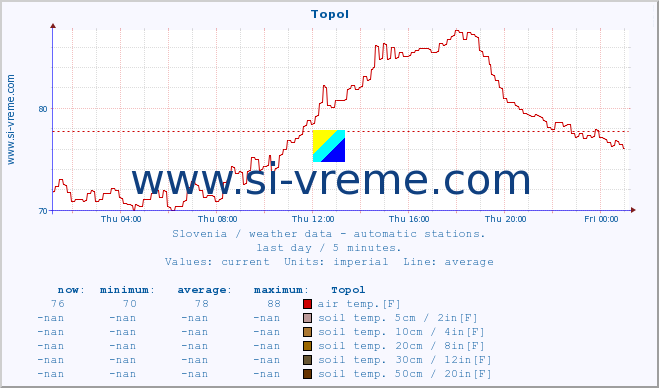  :: Topol :: air temp. | humi- dity | wind dir. | wind speed | wind gusts | air pressure | precipi- tation | sun strength | soil temp. 5cm / 2in | soil temp. 10cm / 4in | soil temp. 20cm / 8in | soil temp. 30cm / 12in | soil temp. 50cm / 20in :: last day / 5 minutes.
