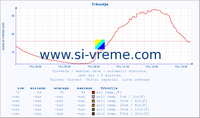  :: Trbovlje :: air temp. | humi- dity | wind dir. | wind speed | wind gusts | air pressure | precipi- tation | sun strength | soil temp. 5cm / 2in | soil temp. 10cm / 4in | soil temp. 20cm / 8in | soil temp. 30cm / 12in | soil temp. 50cm / 20in :: last day / 5 minutes.