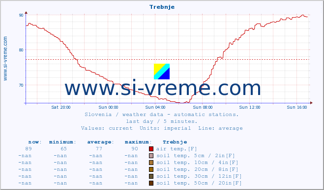  :: Trebnje :: air temp. | humi- dity | wind dir. | wind speed | wind gusts | air pressure | precipi- tation | sun strength | soil temp. 5cm / 2in | soil temp. 10cm / 4in | soil temp. 20cm / 8in | soil temp. 30cm / 12in | soil temp. 50cm / 20in :: last day / 5 minutes.