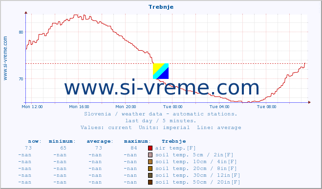  :: Trebnje :: air temp. | humi- dity | wind dir. | wind speed | wind gusts | air pressure | precipi- tation | sun strength | soil temp. 5cm / 2in | soil temp. 10cm / 4in | soil temp. 20cm / 8in | soil temp. 30cm / 12in | soil temp. 50cm / 20in :: last day / 5 minutes.