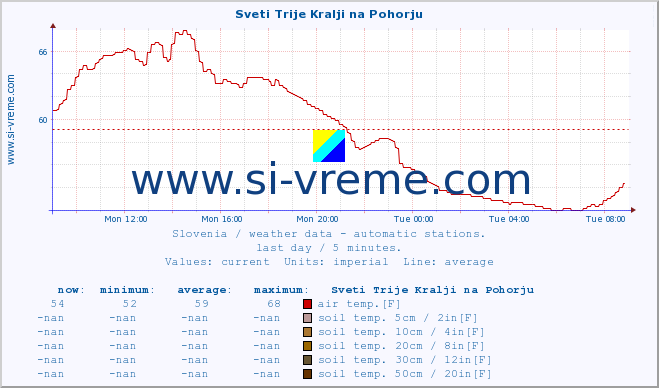  :: Sveti Trije Kralji na Pohorju :: air temp. | humi- dity | wind dir. | wind speed | wind gusts | air pressure | precipi- tation | sun strength | soil temp. 5cm / 2in | soil temp. 10cm / 4in | soil temp. 20cm / 8in | soil temp. 30cm / 12in | soil temp. 50cm / 20in :: last day / 5 minutes.