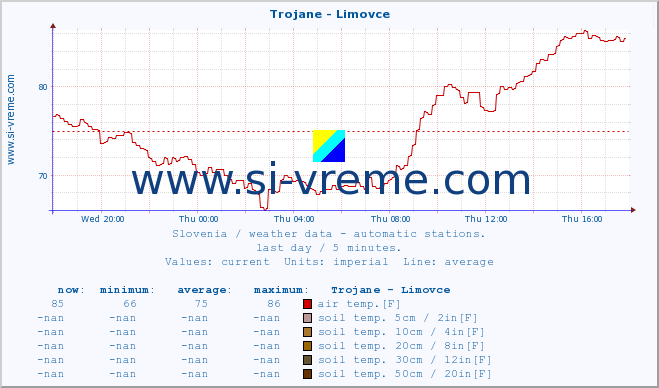  :: Trojane - Limovce :: air temp. | humi- dity | wind dir. | wind speed | wind gusts | air pressure | precipi- tation | sun strength | soil temp. 5cm / 2in | soil temp. 10cm / 4in | soil temp. 20cm / 8in | soil temp. 30cm / 12in | soil temp. 50cm / 20in :: last day / 5 minutes.