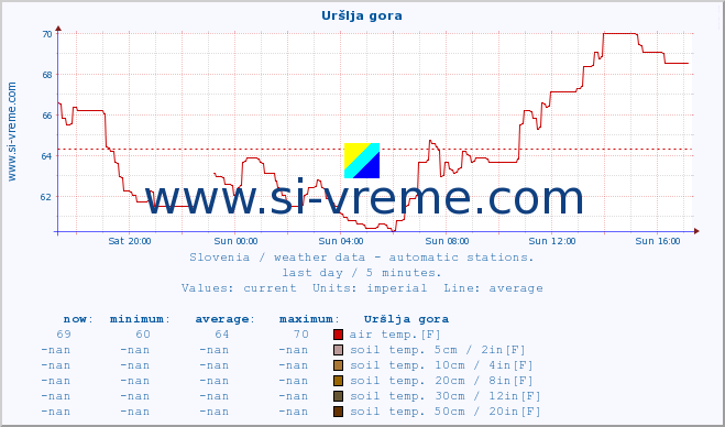  :: Uršlja gora :: air temp. | humi- dity | wind dir. | wind speed | wind gusts | air pressure | precipi- tation | sun strength | soil temp. 5cm / 2in | soil temp. 10cm / 4in | soil temp. 20cm / 8in | soil temp. 30cm / 12in | soil temp. 50cm / 20in :: last day / 5 minutes.