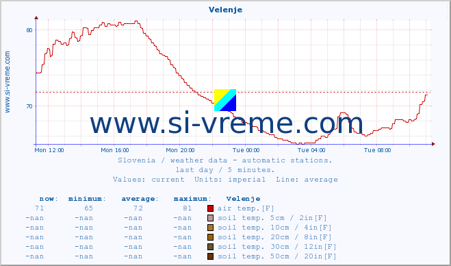  :: Velenje :: air temp. | humi- dity | wind dir. | wind speed | wind gusts | air pressure | precipi- tation | sun strength | soil temp. 5cm / 2in | soil temp. 10cm / 4in | soil temp. 20cm / 8in | soil temp. 30cm / 12in | soil temp. 50cm / 20in :: last day / 5 minutes.