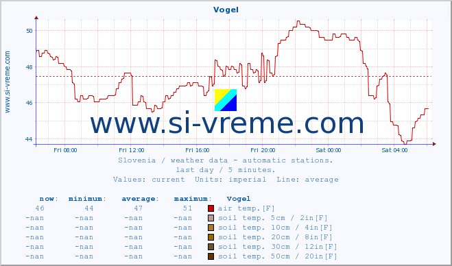  :: Vogel :: air temp. | humi- dity | wind dir. | wind speed | wind gusts | air pressure | precipi- tation | sun strength | soil temp. 5cm / 2in | soil temp. 10cm / 4in | soil temp. 20cm / 8in | soil temp. 30cm / 12in | soil temp. 50cm / 20in :: last day / 5 minutes.